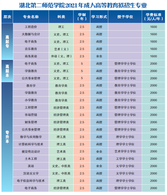 四、湖北第二师范学院成人高考拟招生专业(最终以教育部审批为准)