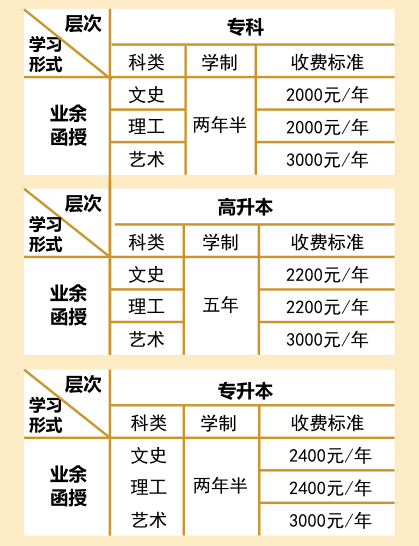  各层次学费标准